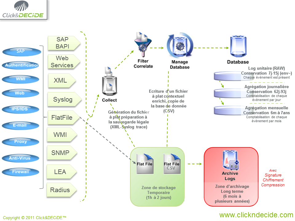 Les données de la solution NSI CLICK&DECIDE