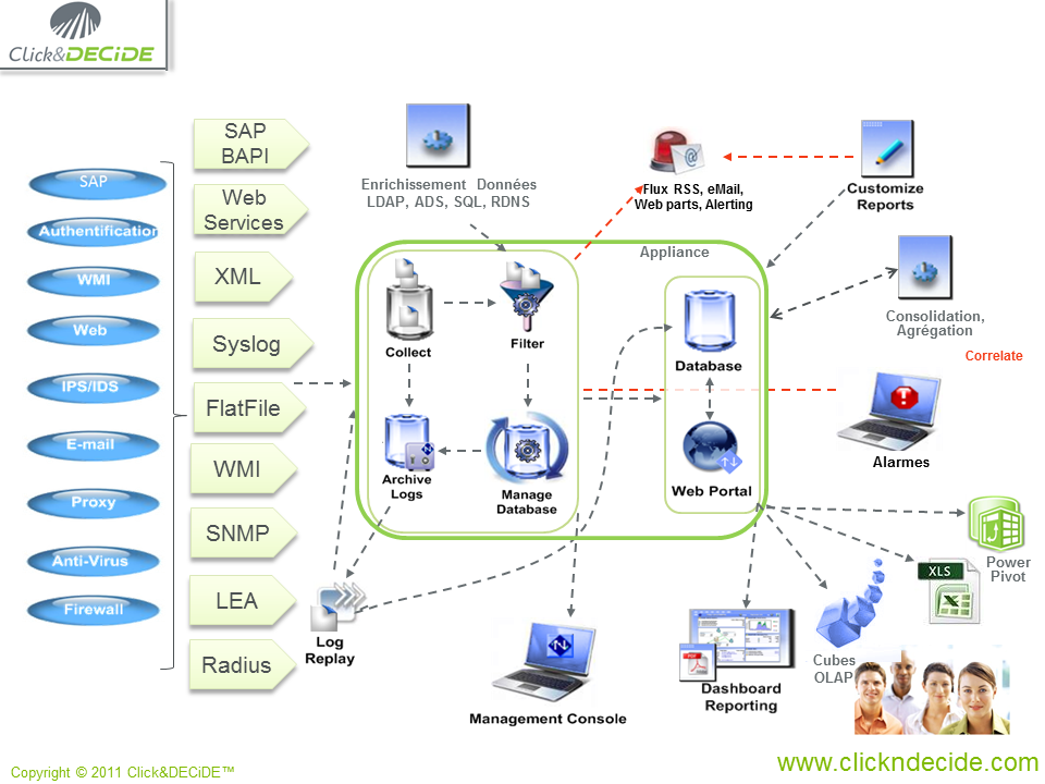 Architecture de la solution NSI CLICK&DECIDE